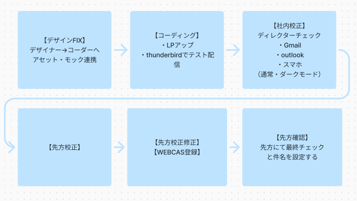 全体フロー