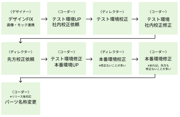 作業の流れ