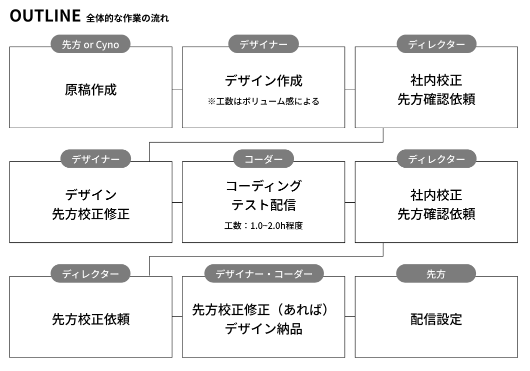 メルマガ配信手順