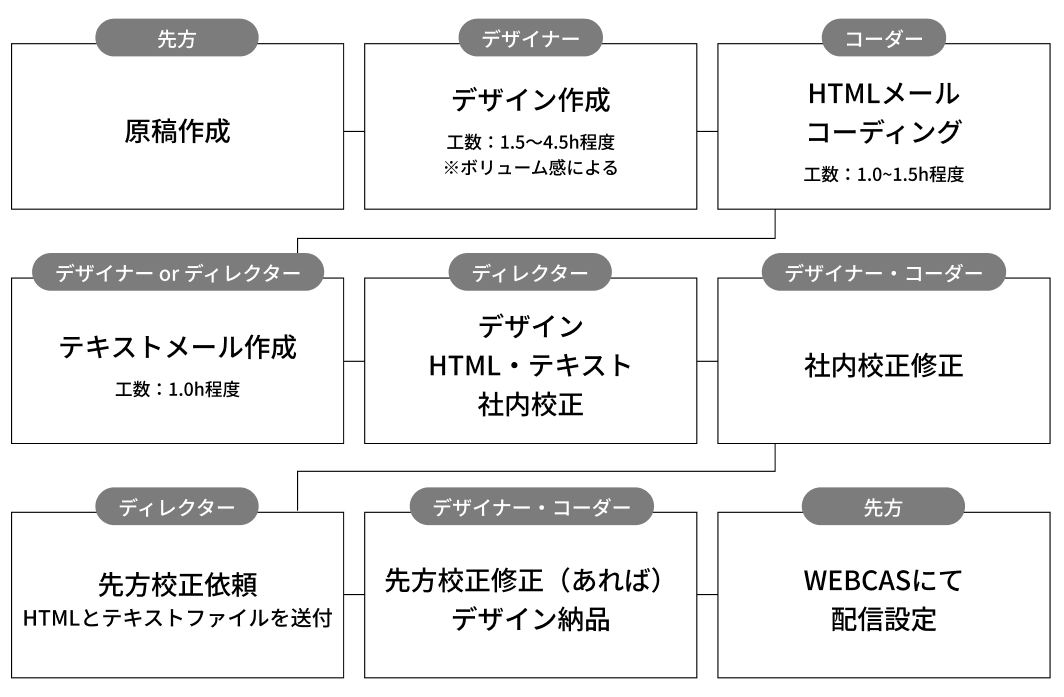 作業フロー