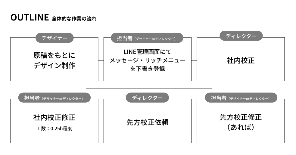 作業フロー・アウトライン